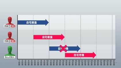 子供の感染急増！  症状は？どのくらいで回復？「出口が見えない」自宅待機…家庭内感染の余波