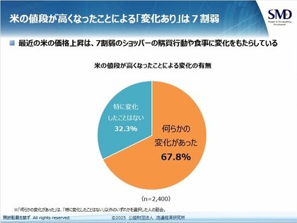 米の価格高騰で食生活・買い物行動に変化【ショッパーマインド定点調査結果:2025年4月】