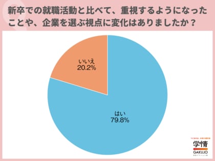 約8割の20代が、「就職活動と転職活動では、企業を選ぶ視点が変化した」と回答