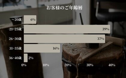 【東京|代官山】Debut icci 代官山『手作りペアリング専門店』に来店された『ペアリング』に関する月間調査結果 | 2025年6月 |本物を手づくりするという選択 ― ペアリングに込められた想い