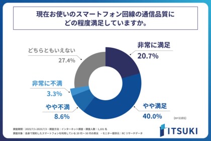 自身で契約したスマートフォンを利用している人の約4割が現在使用している回線の通信品質に満足できていない！株式会社ITSUKIが「スマートフォンユーザーの通信サービス利用実態」に関する調査を実施！
