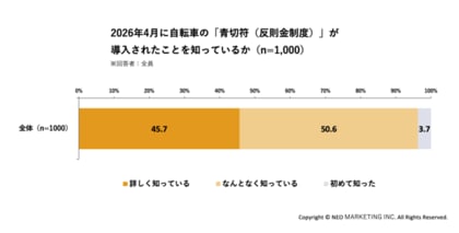 青切符の認知は96.3％、一方でルールと道路環境には不安が残る｜自転車の交通ルール改正に伴う意識調査