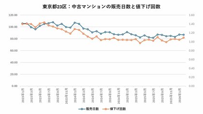 東京23区は高流動を維持、港区で失速-中古マンション市場に現れた構造転換