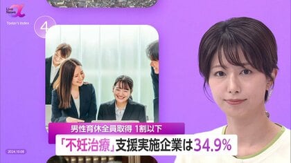 「不妊治療」支援実施企業は34.9％　男性育休取得…企業の約4割“取得率10％未満”と依然低迷　両立に職場の理解・心理的安全性の確保が不可欠