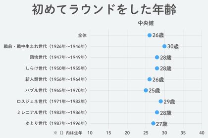 【GDO調査リポート】ゴルフデビューの年齢は26歳　世代共通の法則から見える令和のゴルフスタイル