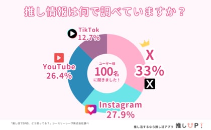 推し活のSNS活用率、Xが33%、Instagramが27.9%。SNSの利用目的No.1が”情報収集”推し活ユーザーのリアルなSNS事情を大調査!【推しUP!より】