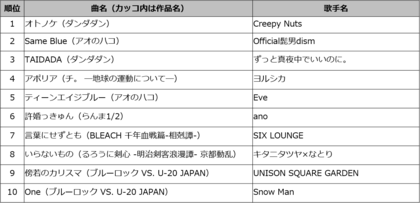 2024年秋アニメ主題歌カラオケランキングTOP50発表『ダンダダン』OPテーマ・Creepy Nuts「オトノケ」が1位音楽評論家・冨田明宏が秋アニメランキングをとことん掘り下げる!