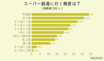 【スーパー銭湯】約3割が月に1回以上通っている!滞在時間は”1~2時間”が最多!人気の入浴施設ランキングも判明