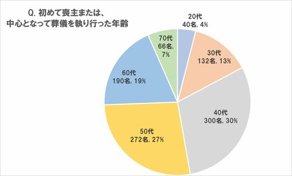初めて喪主を務めた平均年齢は「50歳」コロナ禍から日常を取り戻したことで、「葬儀社の選び方」「葬儀の形式」などへの関心が高まる。
