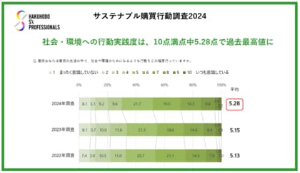 博報堂「生活者のサステナブル購買行動調査2024」レポート