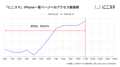 [速報]9月10日のApple社による新型iPhone発表・既存モデル価格改定後、「にこスマ」サイトアクセス数が急増