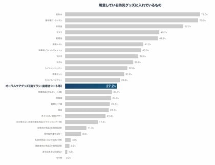 【防災×オーラルケア実態調査】「命を守る備え」に意外な盲点。防災グッズ用意派でも「口腔ケア用品」の備蓄はわずか27％