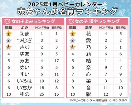 雪や寒い冬を連想する季節感を取り入れた名前が大人気★雪や寒い冬を連想する季節感を取り入れた名前が大人気★「ヒイラギネーム」「スカイネーム」もトレンド!2025年『1月生まれベビーの名付けトレンド』発表