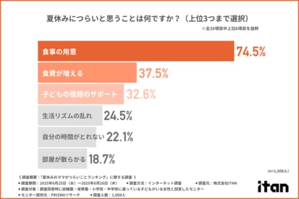 【ママの夏休みは戦場だった！？】つらいと思うことランキング第1位は「食事の用意」！加えて「食費増加」で経済的負担も…夏休みのママたちの奮闘とその工夫が明らかに