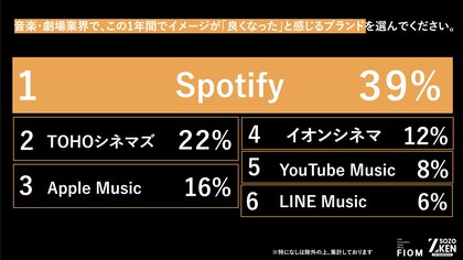 Z世代はもう音楽を「受け身」で聴かない！1位『Spotify』(39%)、2位『TOHOシネマズ』(22%)の異なる支持理由をZ-SOZOKEN（Z世代創造性研究所）が第7弾インサイトサマリーで公開。