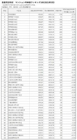 マンションレビュー 21年5月 全国市区町村 マンション坪単価 ランキング100を発表