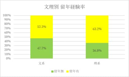 19年度 大学中退者アンケート調査 文系は学業以外に熱中 理系は授業