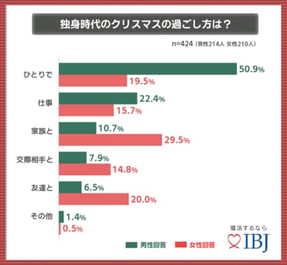 独身時代のクリスマス 男性の2人に1人は ひとり で過ごしてい