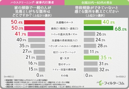 年末の大掃除目前企画 掃除のプロに聞いた 見落としがちな掃除場所