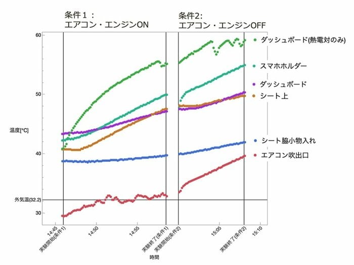 車内放置実験の温度推移 ダッシュボードがいち早く60度近くに