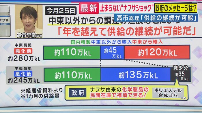 政府は『中東以外から輸入』などで量を確保したという(関西テレビ「旬感LIVE とれたてっ!」より)