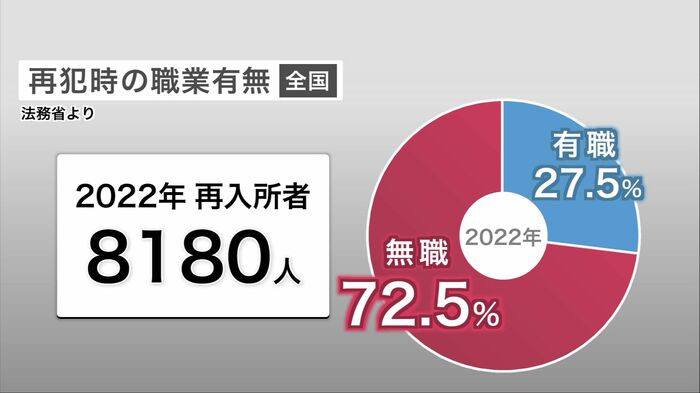 再犯者の7割は無職(2022年)