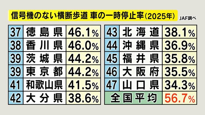信号機のない横断歩道の一時停止率（JAF調べ）