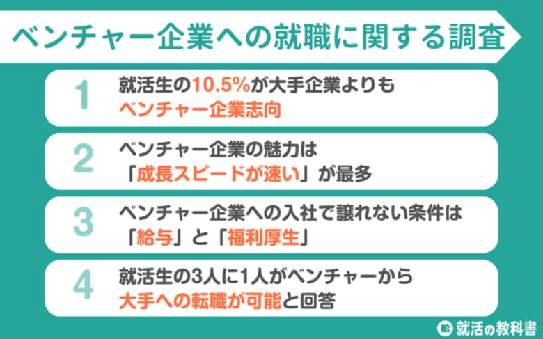 【調査レポート】新卒でベンチャーに就職したい就活生は10.5% | 就職するなら給与・福利厚生が必須