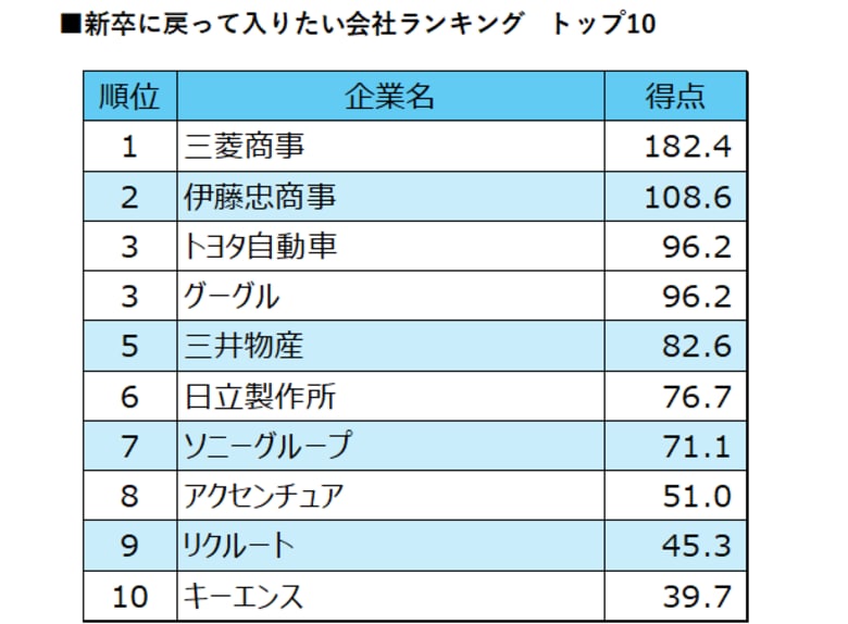 「日経転職版新卒に戻って入りたい会社調査」