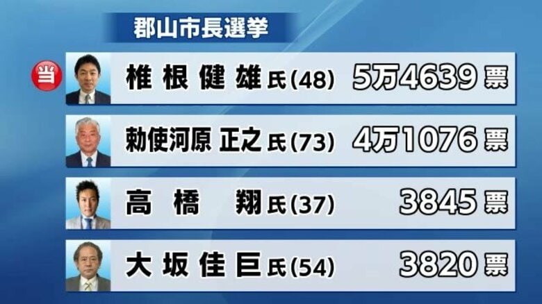 郡山市長選挙・椎根健雄氏が初当選「郡山市を頼むぞという声を市政に反映」｜FNNプライムオンライン