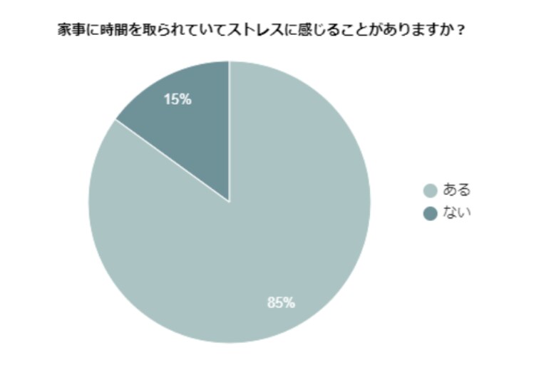 家事のイライラを少なくするためにやめた家事は?
