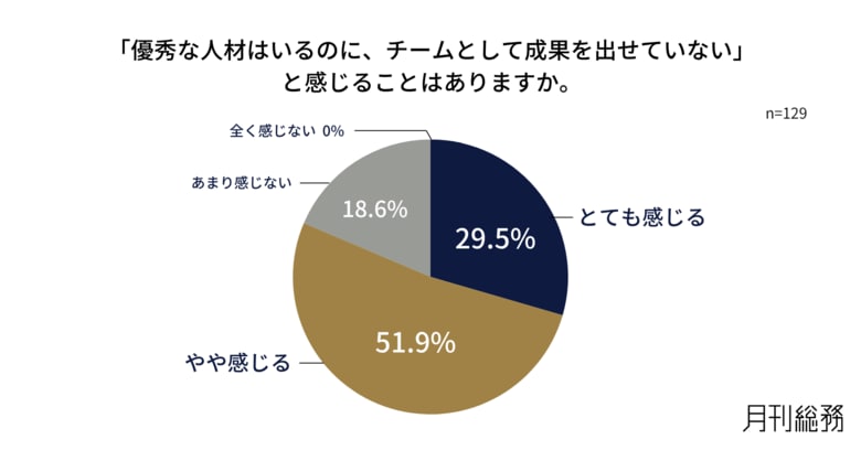 8割の企業が「優秀な人材はいるのに成果が出ない」。チームビルディングを組織の成果につなげる取り組みに