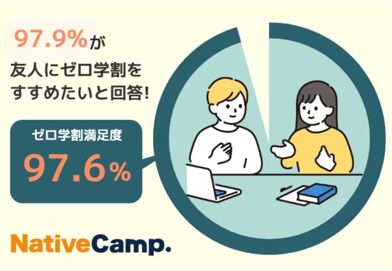 【会員数No.1】ネイティブキャンプ 約97%が「ゼロ学割に満足している」、約98%が「友人にゼロ学割をすすめたい」と回答 小中高生オンライン英会話レッスン1年間無料「ゼロ学割」に関する調査結果を発表