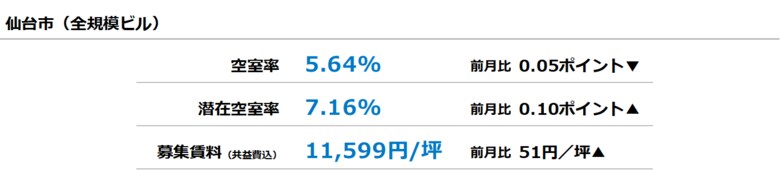 [仙台版]【最新オフィスマーケットレポート発表】オフィス空室率 前月から小幅に低下