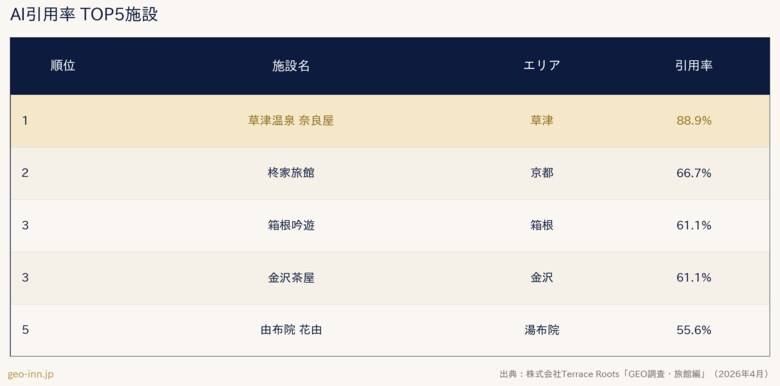 国内主要温泉地の旅館30軒を生成AIで検索、5割が「AI引用ゼロ施設」と判明