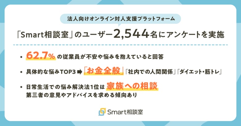 【働く人の“モヤモヤ”実態調査】働く人の6割以上が不安を実感。最多の悩みは「お金」、解決法は「家族に話す」