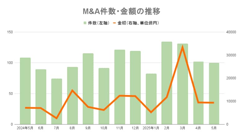 【5月M&amp;Aレポート】前年同月比8件減の100件、4カ月ぶり減少取引総額は9372億円
