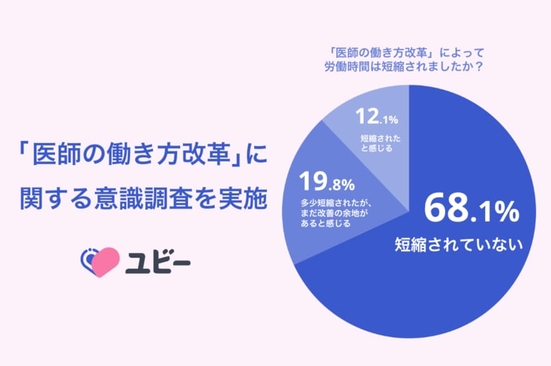 医師の約7割が「働き方改革による労働時間短縮を実感せず」、AIは7割・生成AIは5割以上と活用への期待が高まる