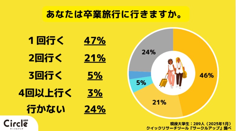 【Z世代のホンネ調査】25卒大学生の76%が「卒業旅行に行く」と回答。一方で2割が「物価高で国内旅行に変更した」