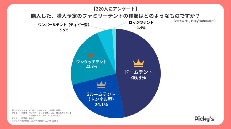 【220人にアンケート】ファミリーテントはどう選ぶ?選び方・メーカー・価格帯などを調査しました!