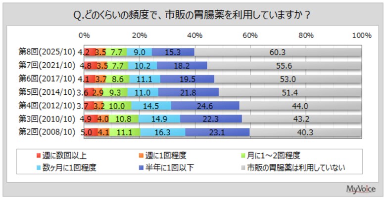 【胃腸薬に関する調査】胃腸薬利用者のうち、月1回以上利用する人は4割弱。男性若年層で比率高い。直近1年間に胃腸薬を利用した人の利用場面は、「胃もたれ」「食べすぎ」が各30％台