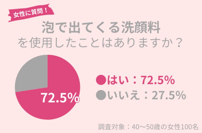 40代女性の72.5%が「泡で出てくる洗顔料」使用経験アリ。デメリットに注意して!