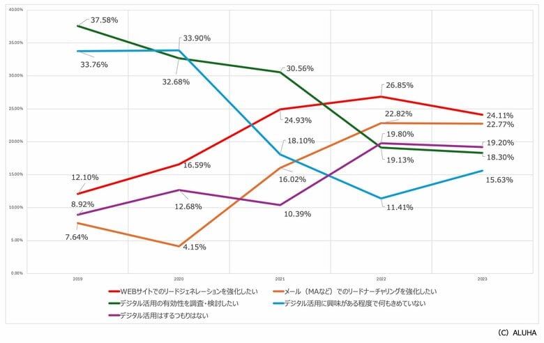 調査レポート|BtoBマーケティングや営業戦略のデジタル活用意識調査「年別の変化とコロナの影響」