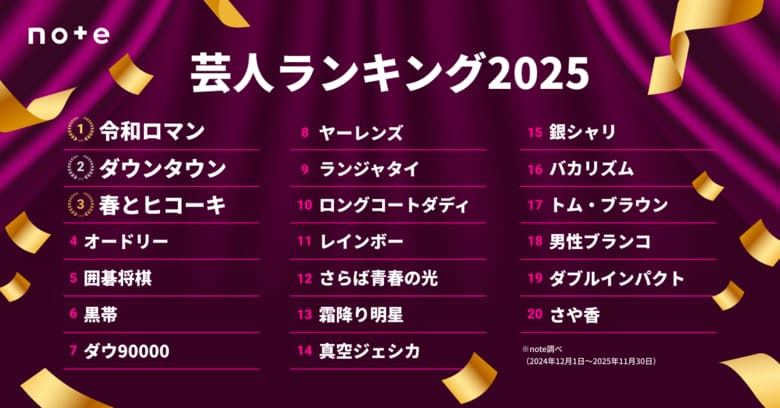 2025年 推し芸人ランキングTOP30発表令和ロマンが3連覇！世代を超えた注目の芸人がランクイン