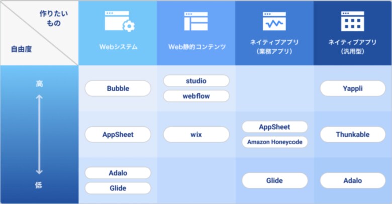 合同会社ゼロイチスタート ノーコード受託開発サービス「Swooo」は、「Web・ネイティブアプリの開発に適したノーコード開発ツール」について調査記事をリリースしました。