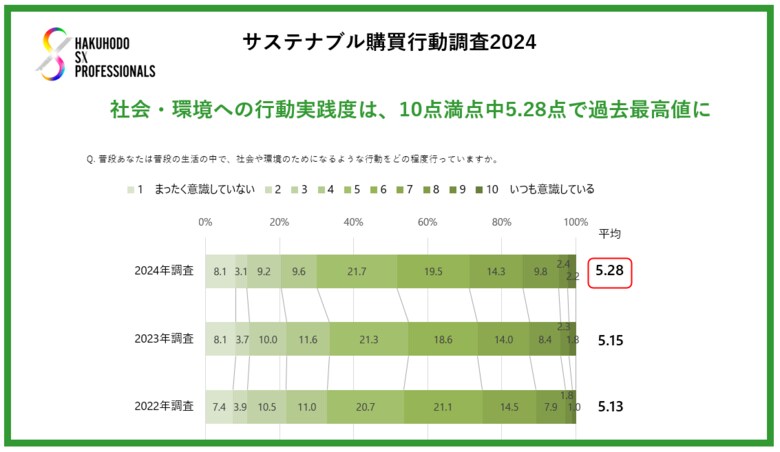 博報堂「生活者のサステナブル購買行動調査2024」レポート