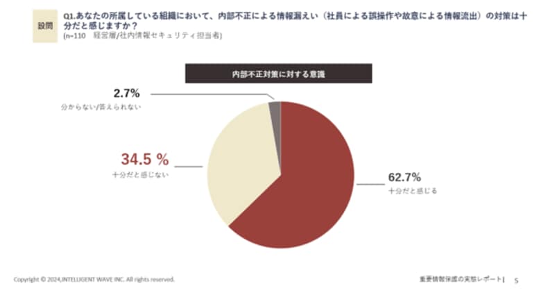 【調査】内部不正対策における重要情報保護の実態