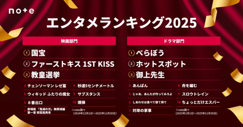 2025年エンタメ決定版！ 映画ドラマランキングTOP20発表。映画部門は国宝、ドラマ部門はべらぼうがトップ