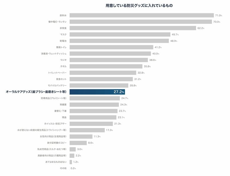 【防災×オーラルケア実態調査】「命を守る備え」に意外な盲点。防災グッズ用意派でも「口腔ケア用品」の備蓄はわずか27％