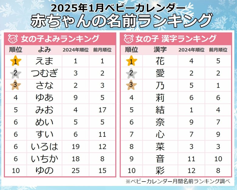 雪や寒い冬を連想する季節感を取り入れた名前が大人気★雪や寒い冬を連想する季節感を取り入れた名前が大人気★「ヒイラギネーム」「スカイネーム」もトレンド!2025年『1月生まれベビーの名付けトレンド』発表